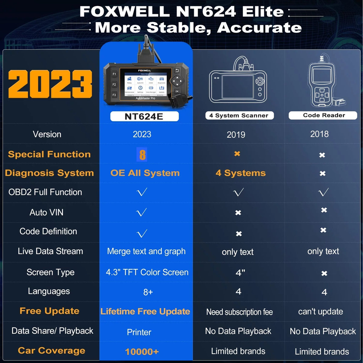 Throttle Reader ABS Scanner SAS Reset Automotive Car Oil Coding 8 OBDII Diagnostic Calibration DPF Elite Scanner BMS AutoVIN Reset setup OBD2 Tool All NT624 Code EPB Foxwell Bleeding Injector Scan