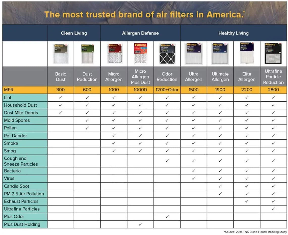 Reduction AC Filter, Furnace 16 1500, Air x Ultra 1, Filtrete MPR 6-Pack x Healthy Allergen Living 25
