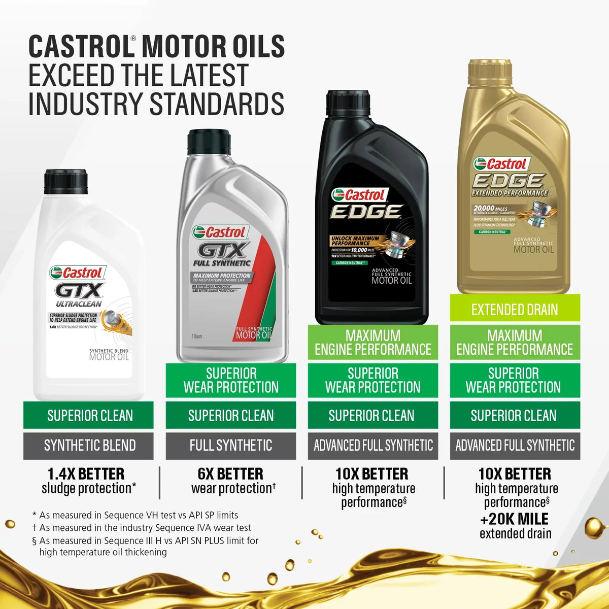 Synthetic 1 Motor Full 0W-20 Quart, Castrol Performance Edge 6 Oil, of Extended Case Advanced
